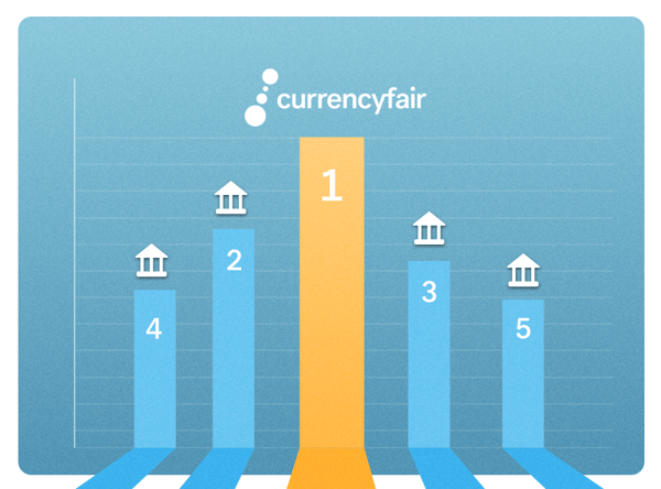 An illustration of CurrencyFair positioned as the winning money exchange platform.