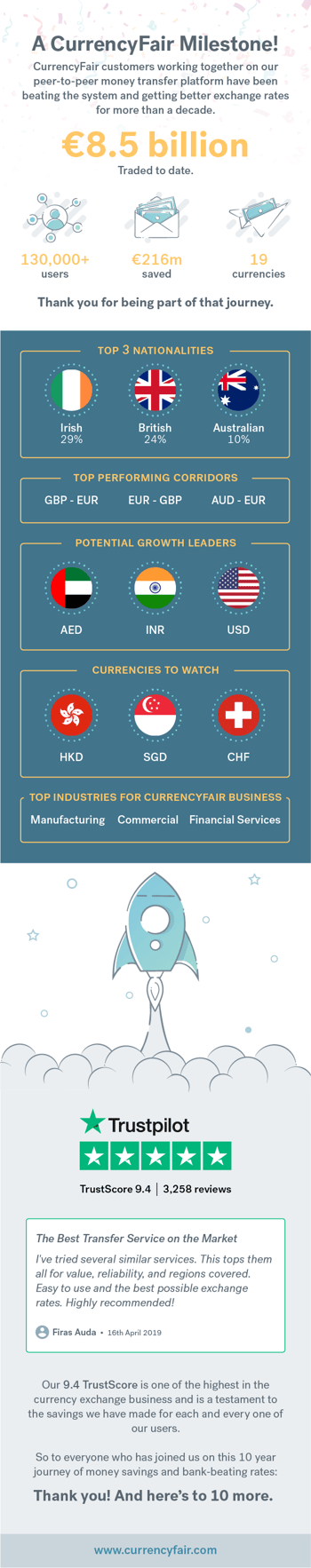 currencyfair infographic 10 years in business