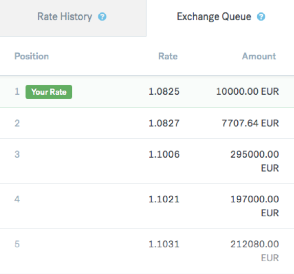 The CurrencyFair Exchange