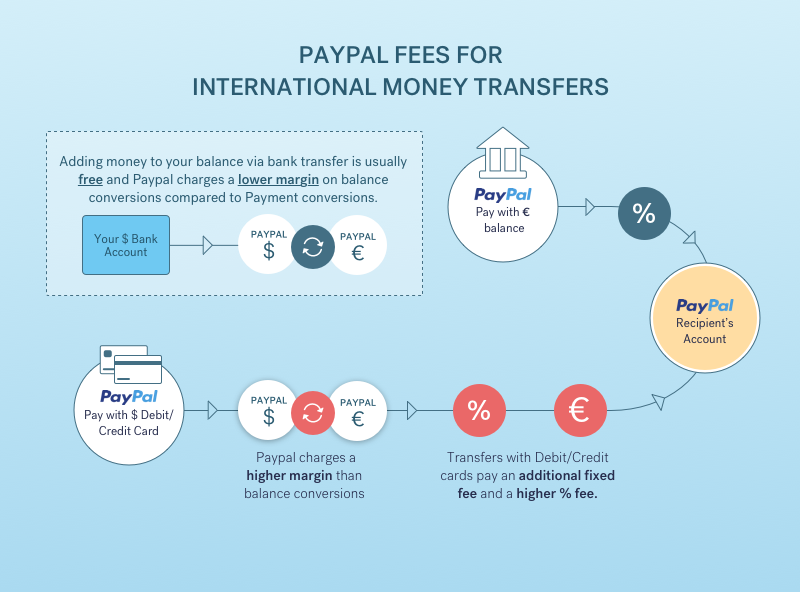 A chart showing how to avoid PayPal fees by using CurrencyFair.