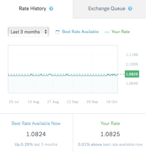 Rate History CurrencyFair