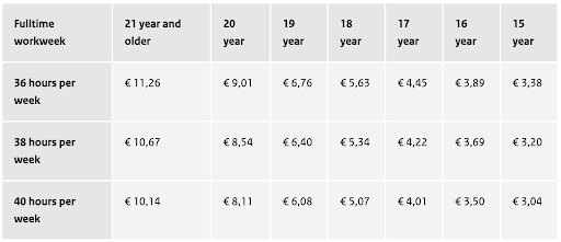 Which countries in Europe have the highest minimum wage?