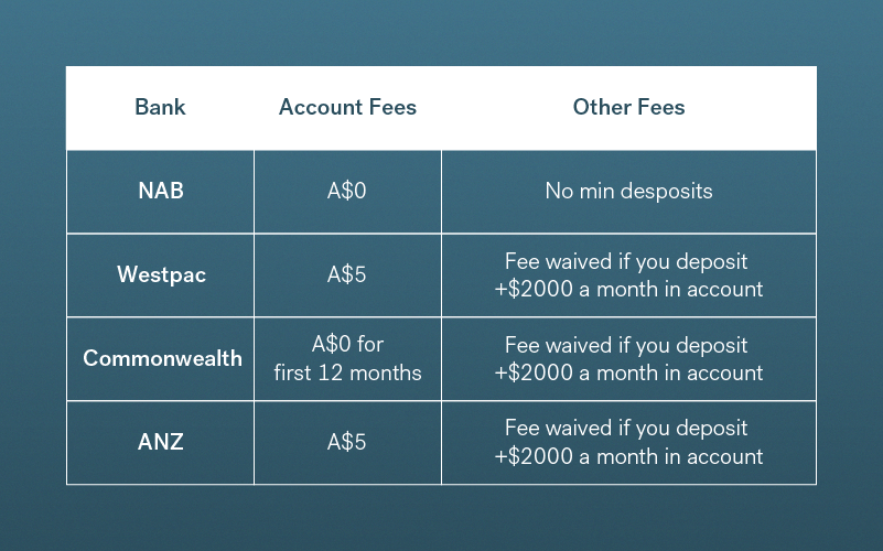 Table outlining fees on Australian migrant bank accounts
