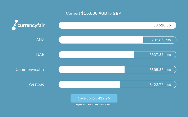 table of data comparing australian banks versus currencyfair aud to gbp