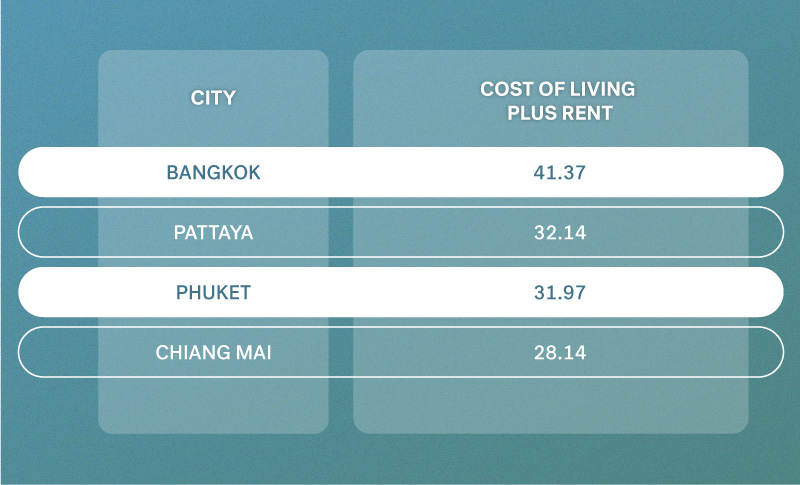 Cost of Living plus rent Thailand Cities