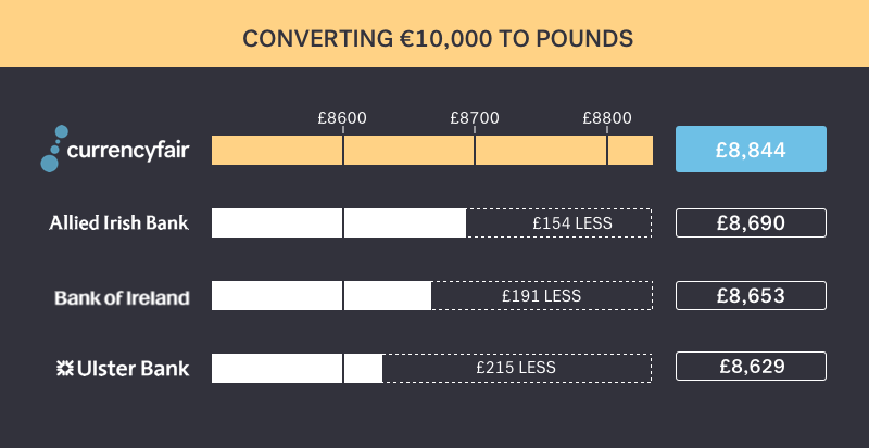 CurrencyFair Comparison Irish banks