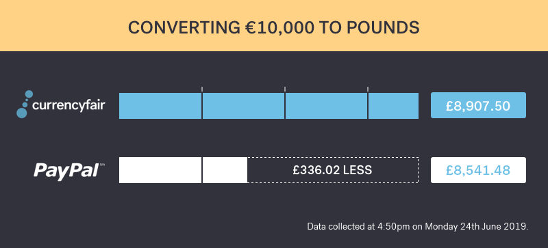 CurrencyFair-versus-PayPal