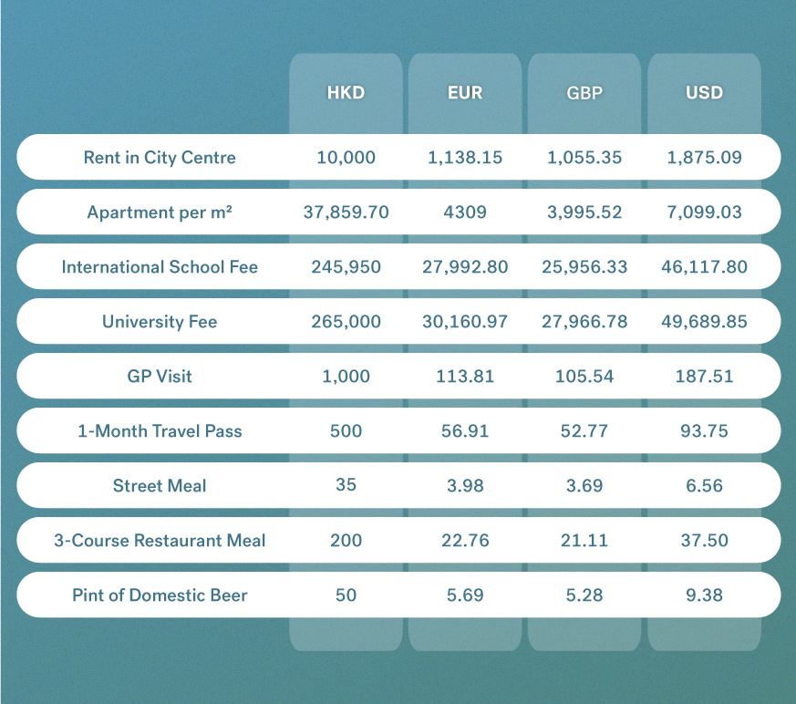 cost of living in Hong Kong in HKD, EUR, USD, GBP