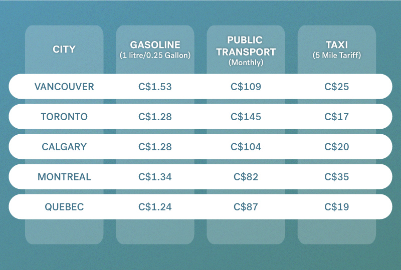 commuting costs Canada 2019