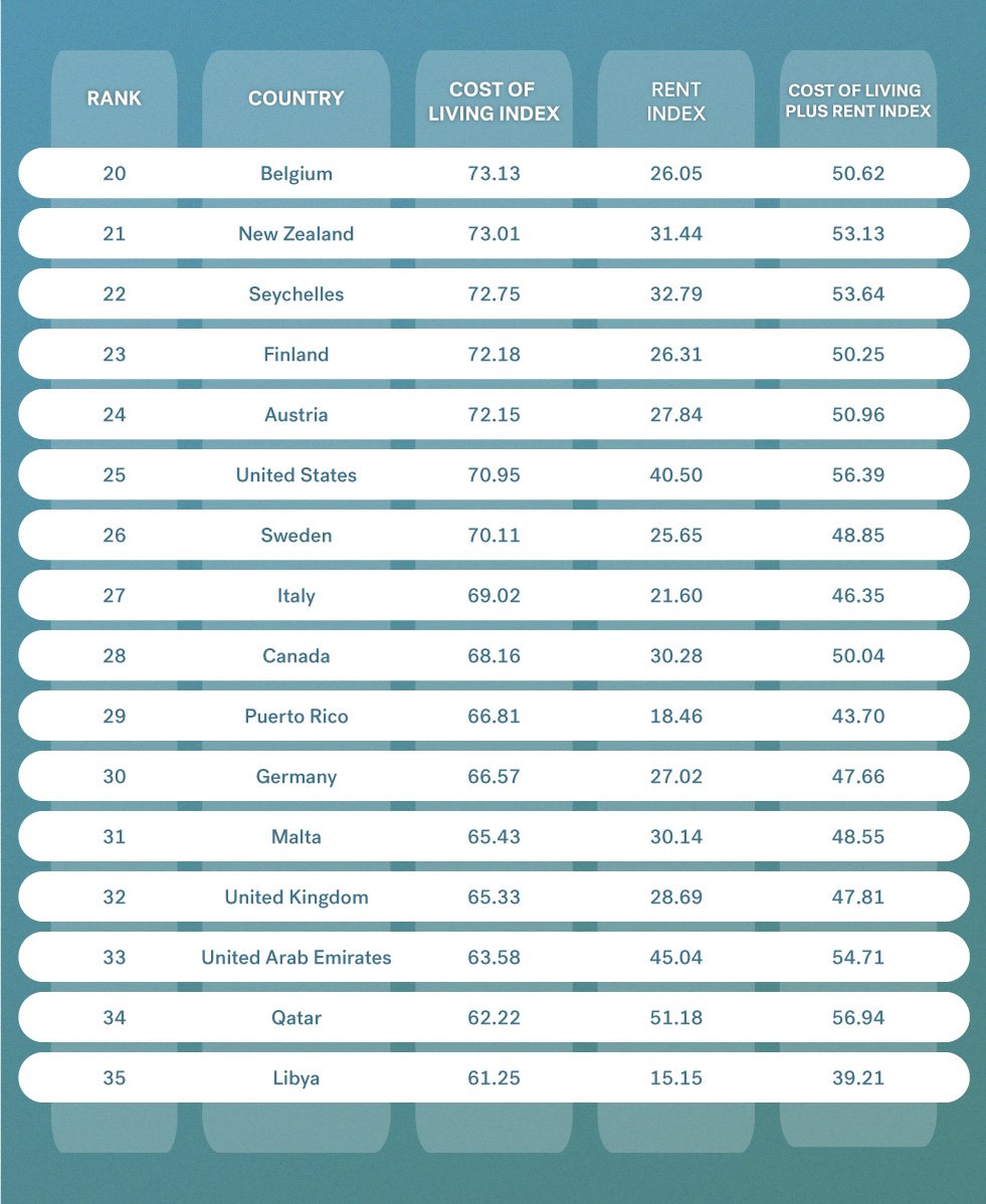 Cost of Living in Canada CurrencyFair