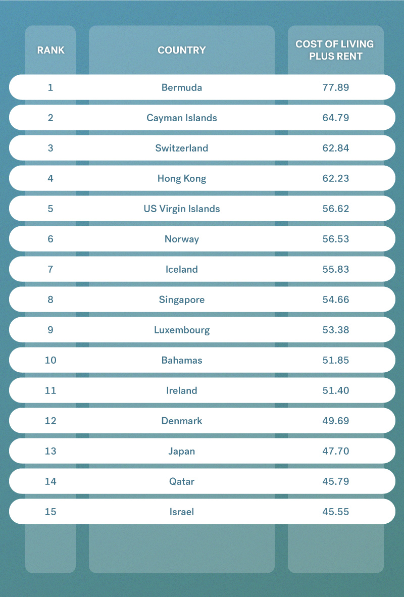 cost of living plus rent all over the world