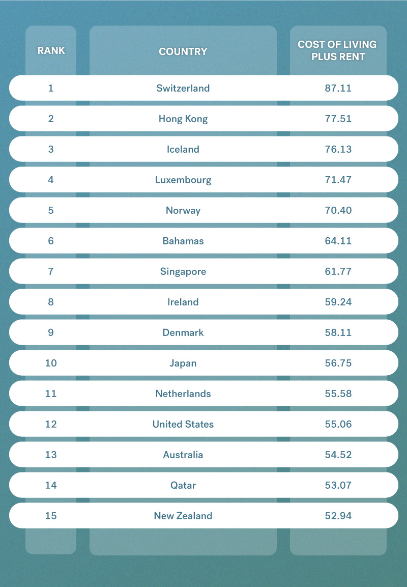 Cost of living plus rent index