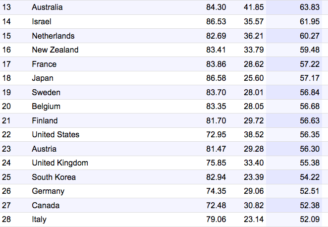 cost of living Australia Italy