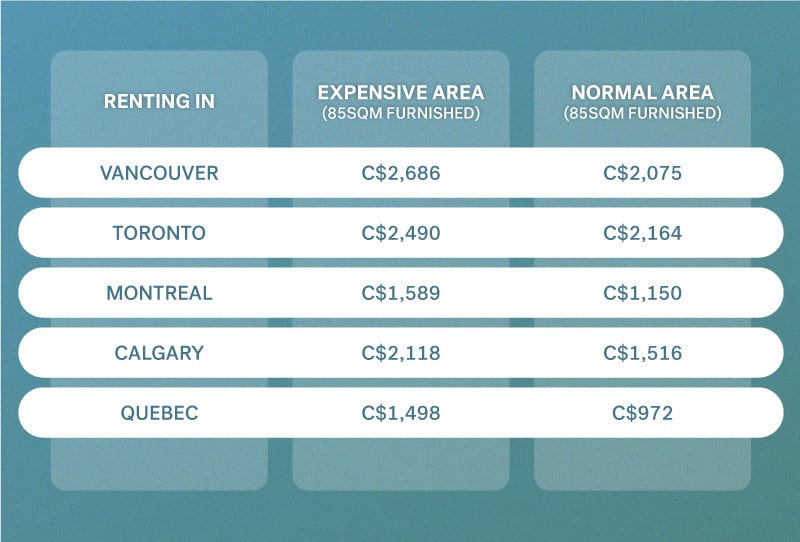 Canada rent prices 2019