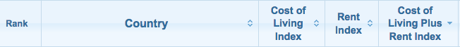cost of living ranking heading