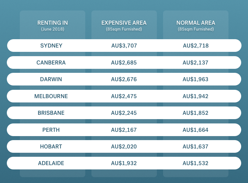 renting comparison Australian cities