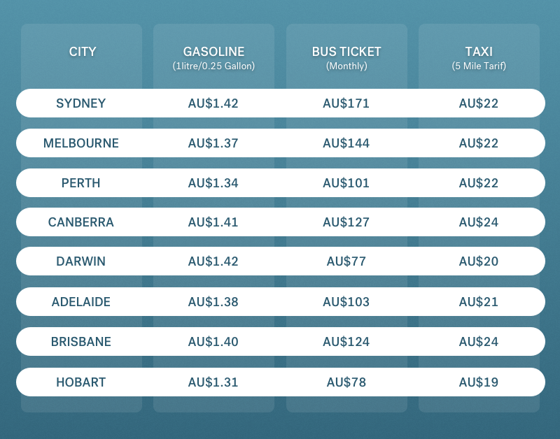 commuting costs in Australia