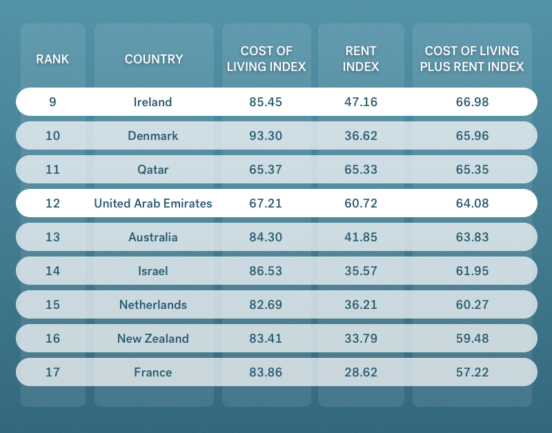 cost of living uae versus ireland