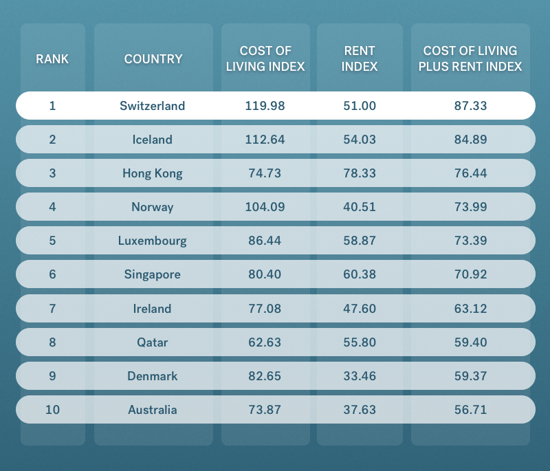 cost of living ranking switzerland 2018