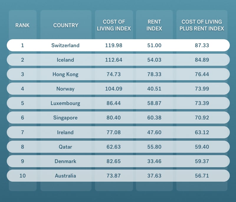 CostOfLiving Switzerland 2 