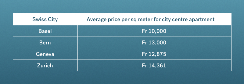 property price comparison Swiss expat cities