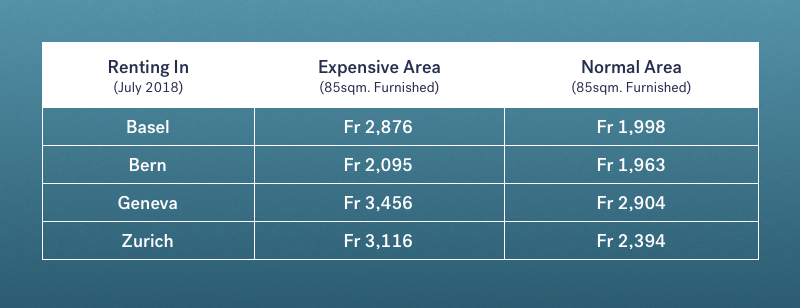 renting comparison Swiss expat cities