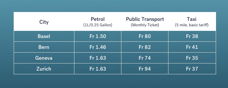 commuting costs in Switzerland