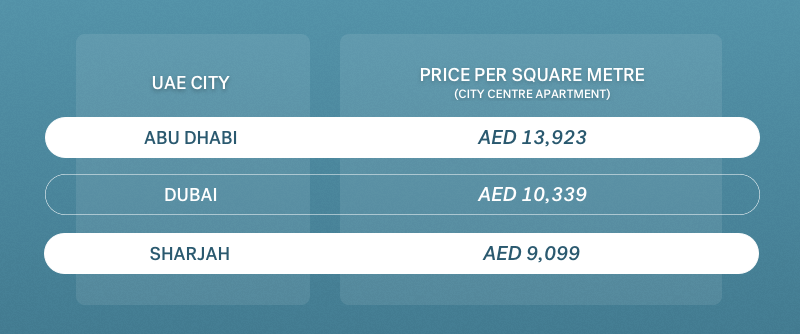 apartment costs in UAE money transfer