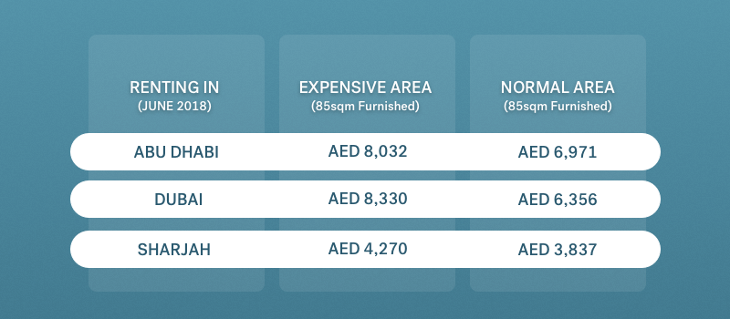 rental costs in the UAE money transfer