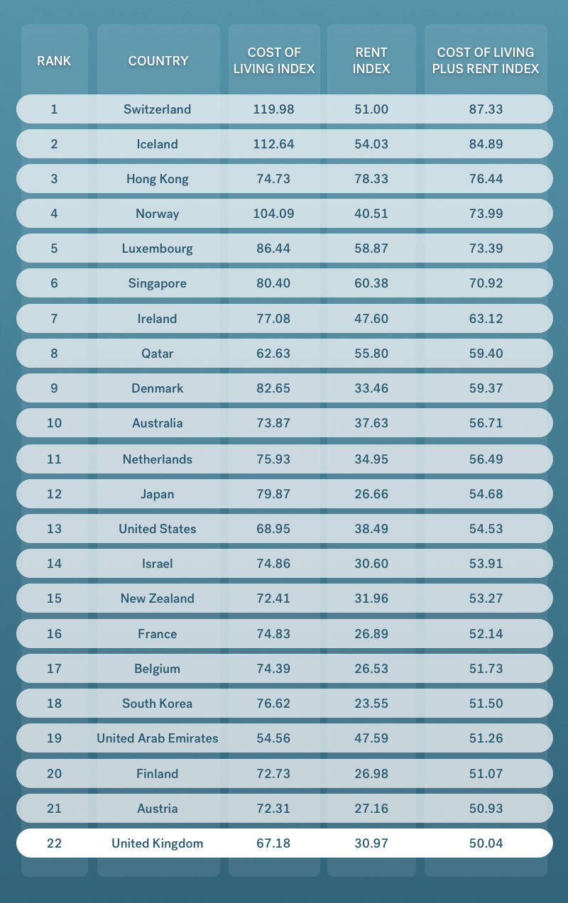 cost of living ranking ireland uk