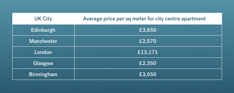 Cost of Living in the UK for an expat from Ireland