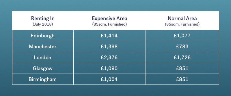 renting comparison British expat cities