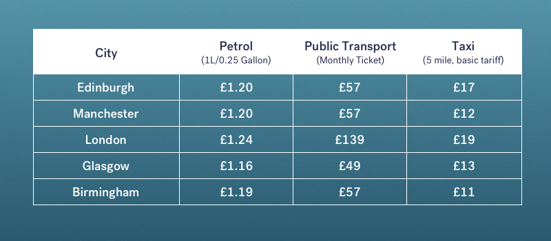 commuting costs in the UK