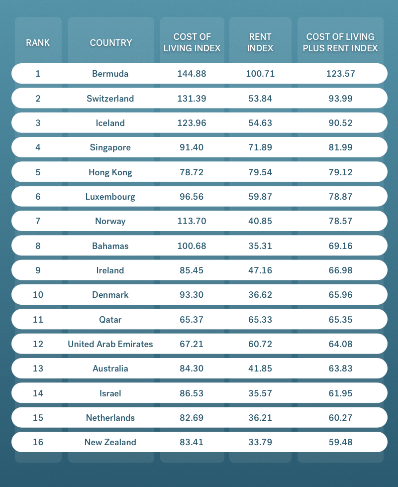 cost of living uae general