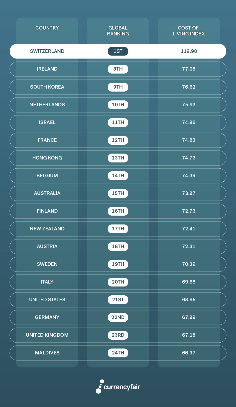 Cost Of Living In The UK 2018