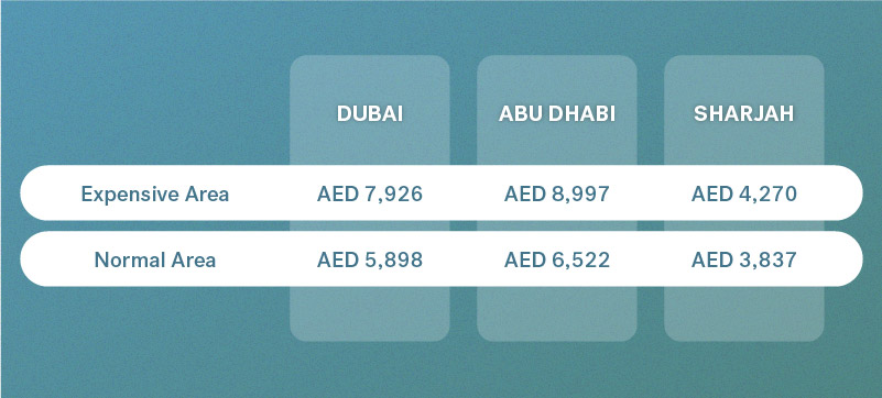 rental prices in dubai