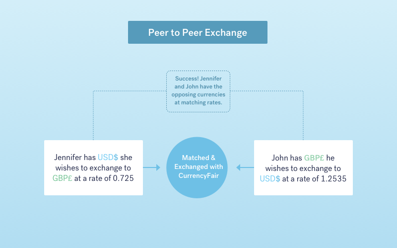 The CurrencyFair Exchange