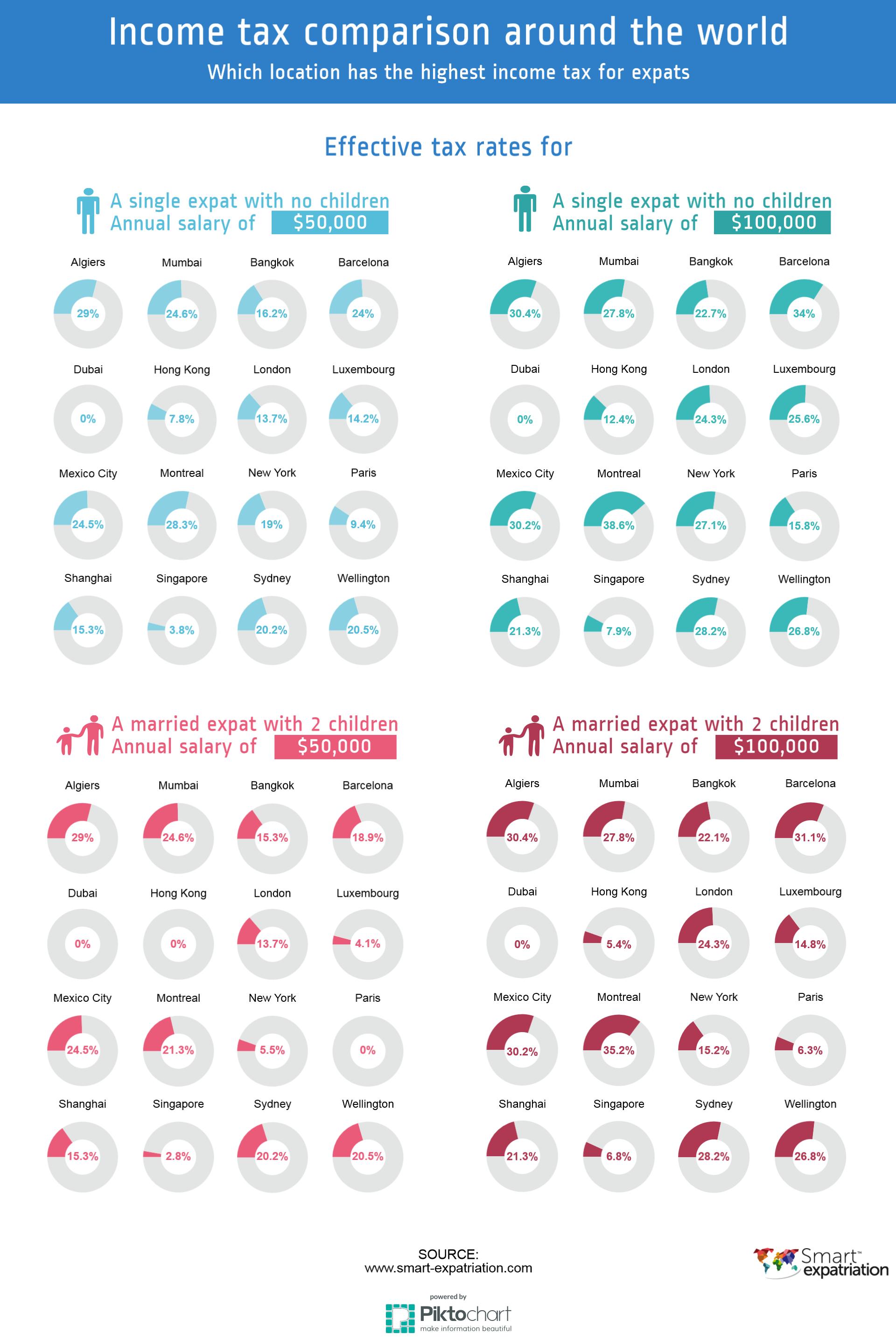 Highest tax rate for expats