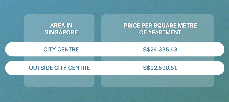 Property costs in Singapore