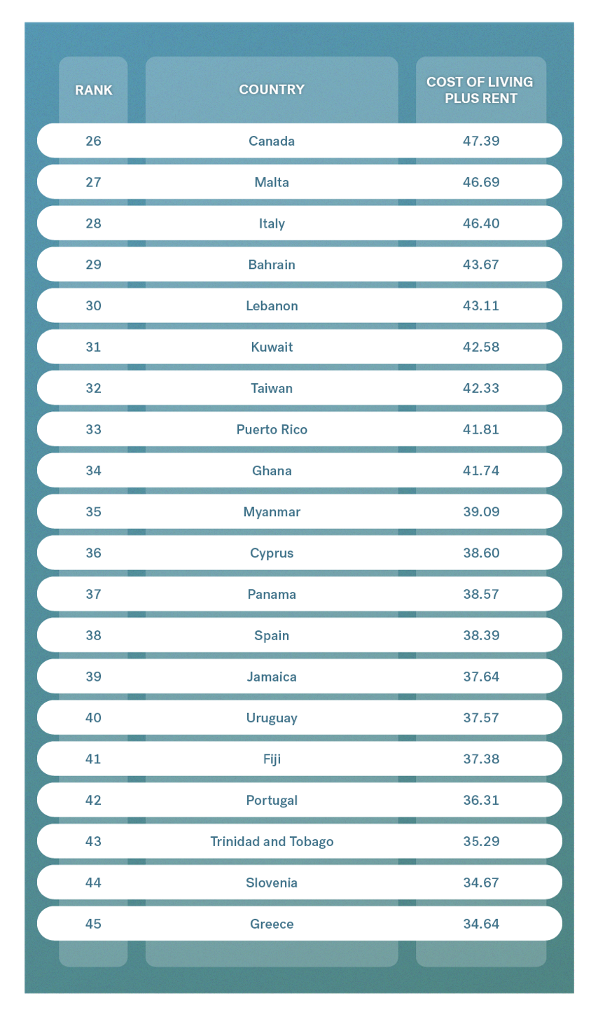 Cost of Living in Spain