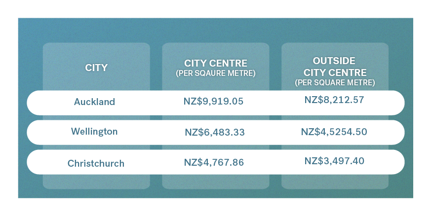 index of property prices new zealand