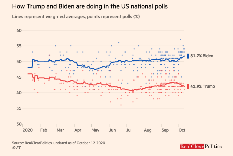 FT poll of US presidential election 12 October 2020