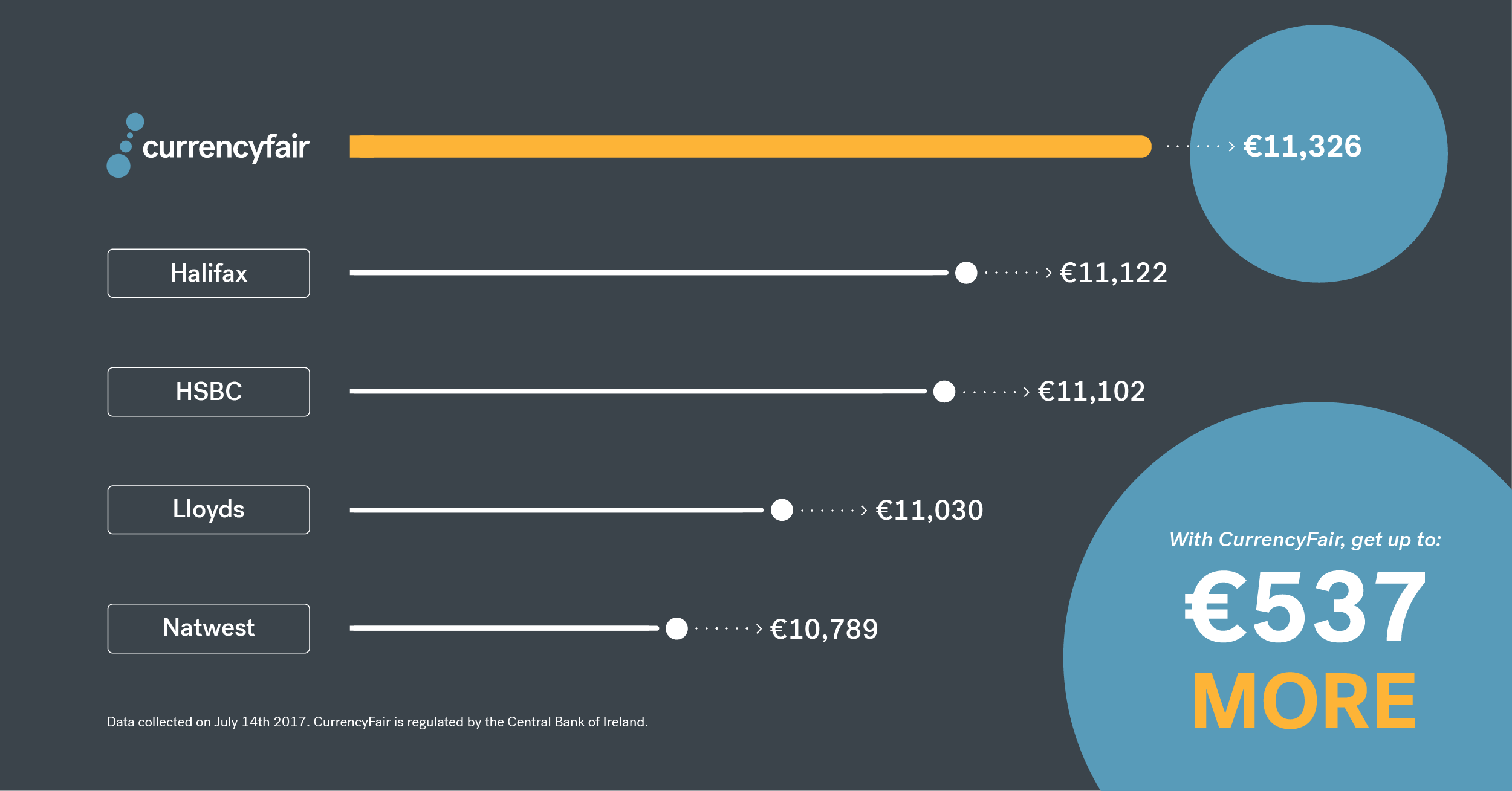 UK Banks Money Transfers Compared